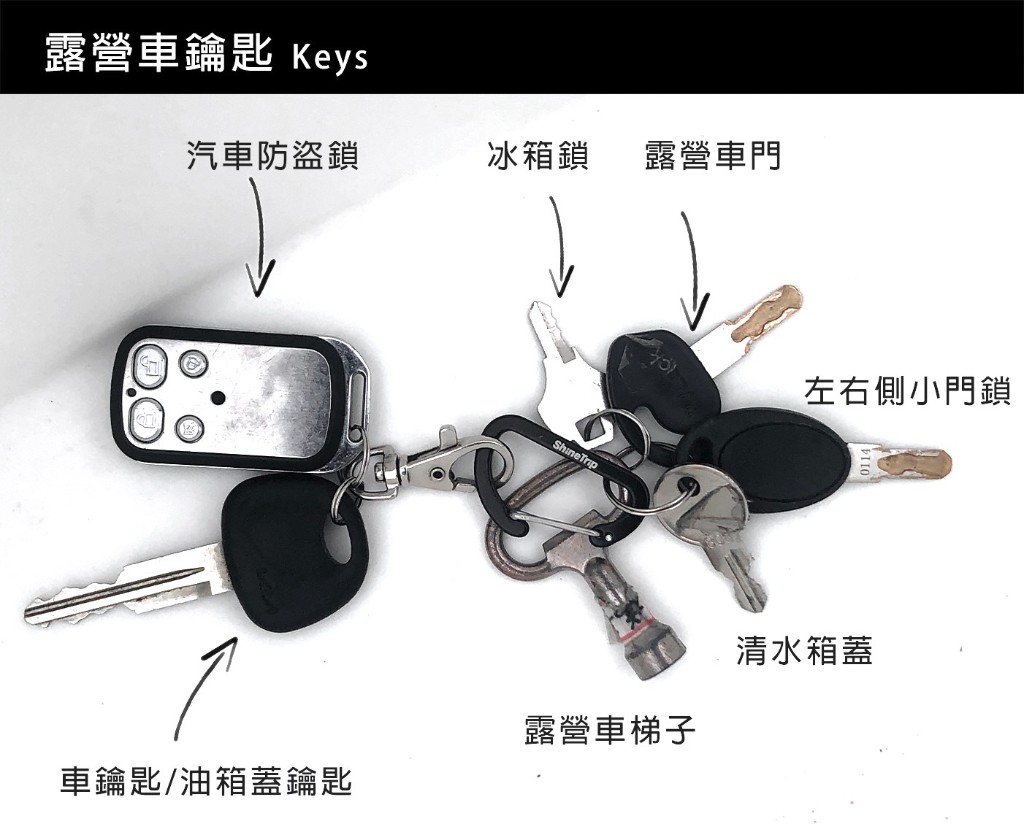 露營車鑰匙功能說明圖：汽車防盜遙控、冰箱鎖、露營車門、左右側艙門、清水箱蓋、車用梯子、引擎與油箱蓋鑰匙，適合新手租借前預習。