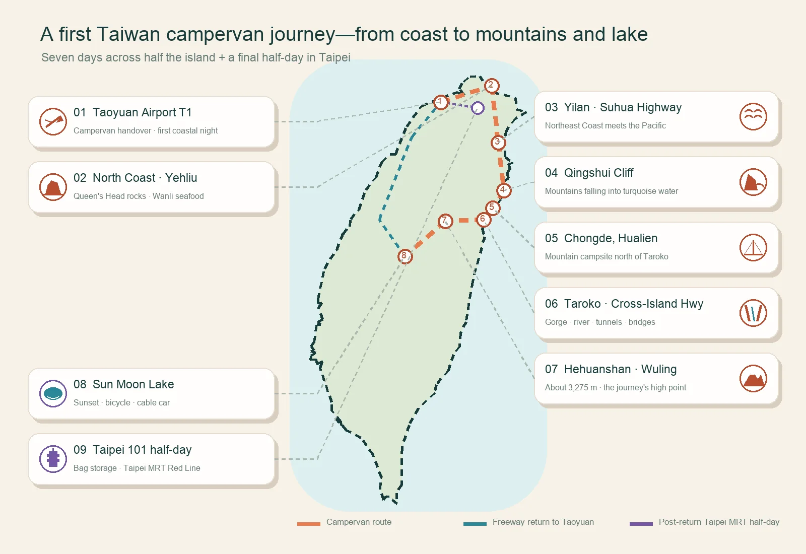 Taiwan's real main-island coastline with a dotted route from Taoyuan Airport to Yehliu, Yilan, Qingshui Cliff, Hualien Chongde, Taroko Gorge, the Central Cross-Island Highway, Wuling, Sun Moon Lake and Taipei 101