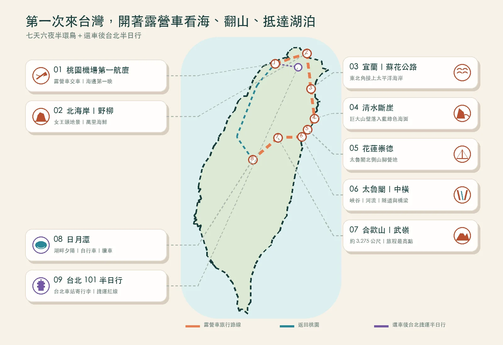 以台灣主島實際海岸線輪廓為底圖，用虛線標示桃園機場、北海岸野柳、宜蘭、清水斷崖、花蓮崇德、太魯閣、中橫武嶺、日月潭與台北 101 的露營車路線